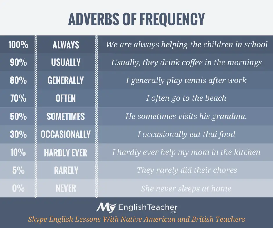 adverbs of frequency full