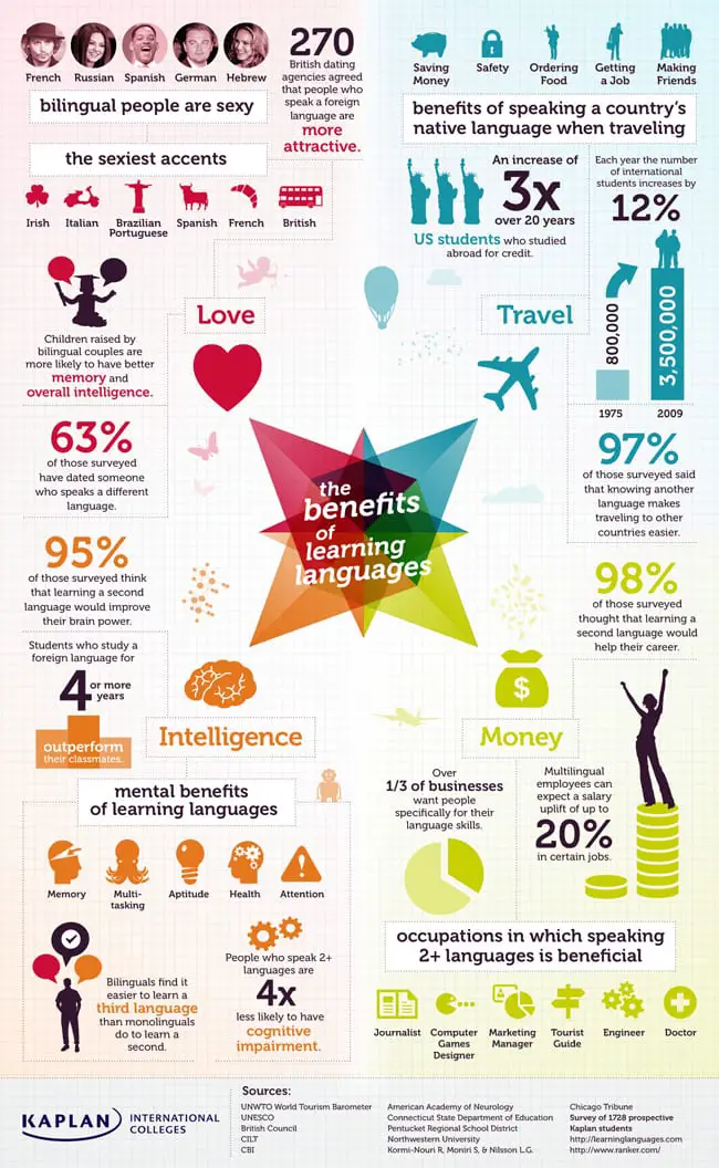 The Shocking Benefits of Learning English