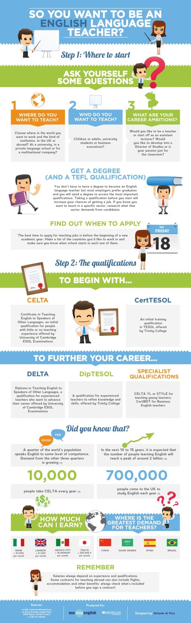 Want to Be an English Teacher? Start here (Infographic)