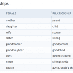 Family Relationships in English   57 Words and Phrases about Family – MyEnglishTeacher.eu Blog