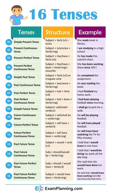 English Tense Tables, 12 Tenses in English - English Study Here