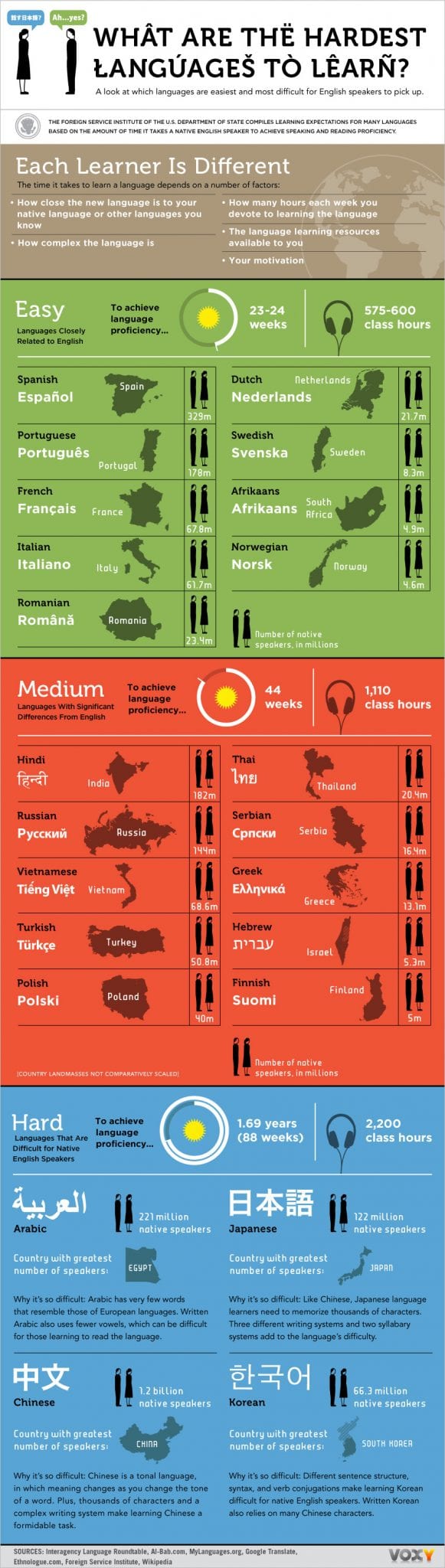 The Easiest and Hardest Languages to Learn for Native English Speakers