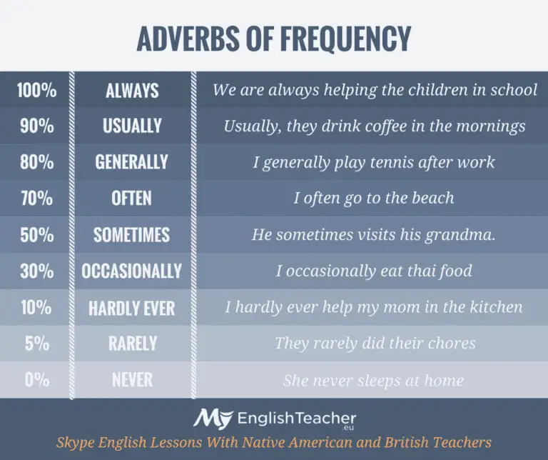 Types of Adverb 🦠 Adverb Examples [All You Need] - MyEnglishTeacher.eu Blog