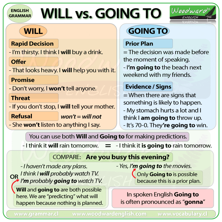 Will vs going to. Will for rapid decisions and Going to for prior plan