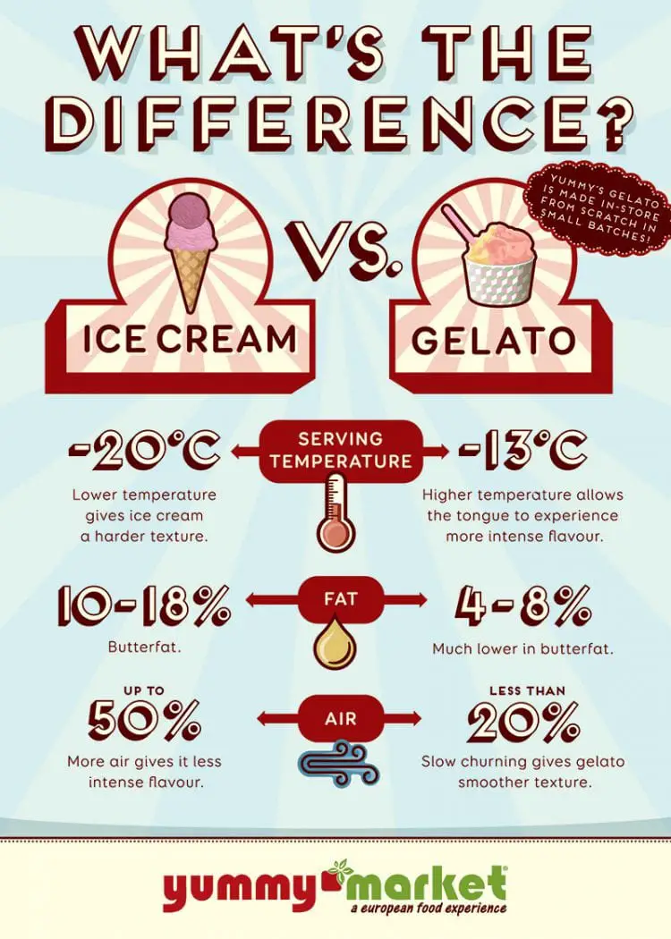 Gelato vs Ice Cream
