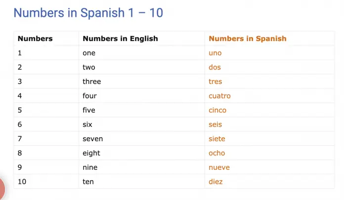 numbers in spanish 1 - 10