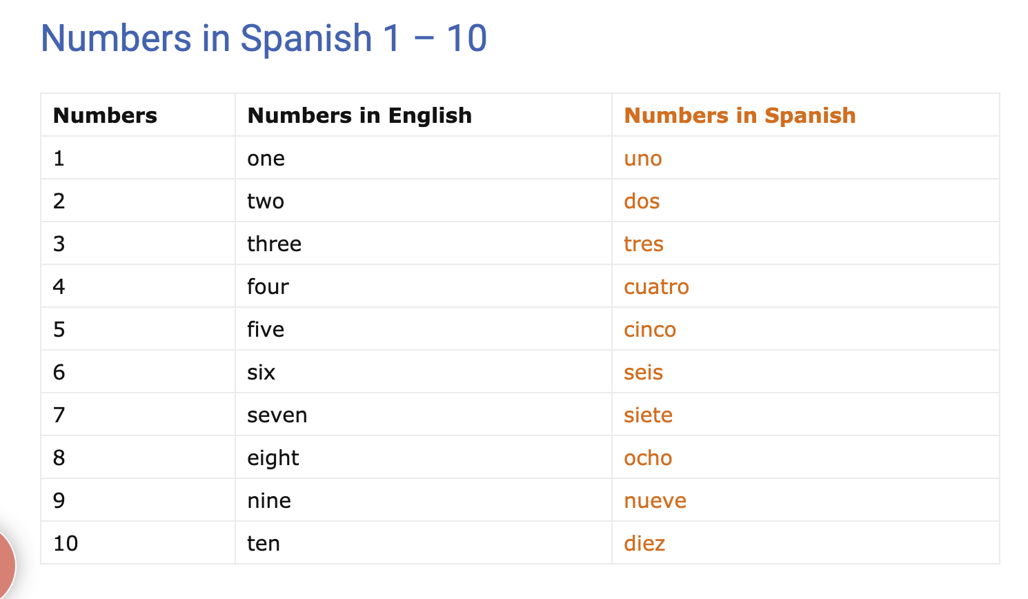 how to say 250 in spanish