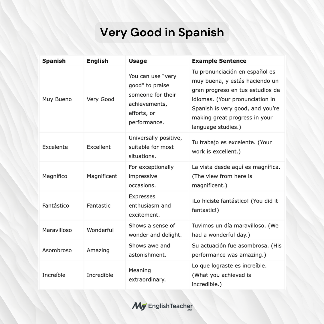 Saying ‘Very Good in Spanish’ Right