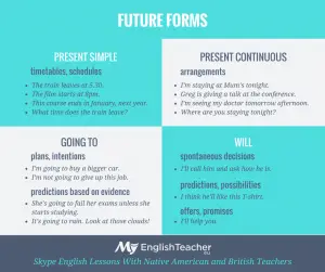 future forms in english