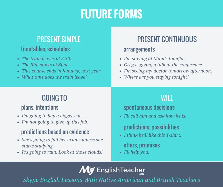 We use present simple to talk. Future forms in English. Future forms в английском языке. Will going to present Continuous разница. Will be going to present Continuous таблица.