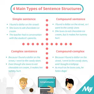 4 Main Types of Sentence Structures